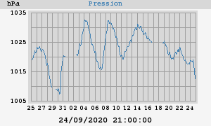 barometer