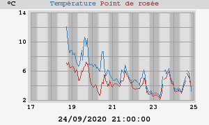 temperatures