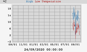 Daily highs and lows for the year